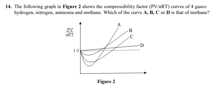 14. The following graph in Figure 2 shows the compressibility factor (PV/nRT) curves of 4 gases:
hydrogen, nitrogen, ammonia and methane. Which of the curve A, B, C or D is that of methane?
A
PV
nRT
B
D
1.0
Figure 2
