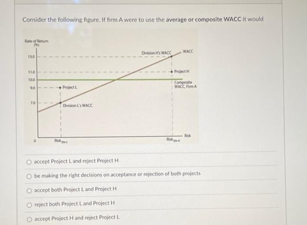 Consider the following figure. If firm A were to use the average or composite WACC it would
Rate of Return
13.0
(5)
11.0
10.0
90
Project L
70
70
Division L's WACC
О
Riskov
Division H's WACC
WACC
Project H
Composite
WACC Firm A
Risk
Riskov
O accept Project L and reject Project H
O be making the right decisions on acceptance or rejection of both projects
O accept both Project L and Project H
O reject both Project L and Project H
O accept Project H and reject Project L