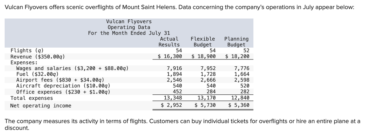 Vulcan Flyovers offers scenic overflights of Mount Saint Helens. Data concerning the company's operations in July appear below:
Vulcan Flyovers
Operating Data
For the Month Ended July 31
Flights (q)
Revenue ($350.00q)
Expenses:
Wages and salaries ($3,200 + $88.00q)
Fuel ($32.00g)
Airport fees ($830 + $34.00q)
Aircraft depreciation ($10.00q)
Office expenses ($230 + $1.00q)
Total expenses
Net operating income
Actual
Results
54
$ 16,300
7,916
1,894
2,546
540
452
13,348
$ 2,952
Flexible Planning
Budget Budget
54
$ 18,900
7,952
1,728
2,666
540
284
13,170
$ 5,730
52
$ 18, 200
7,776
1,664
2,598
520
282
12,840
$5,360
The company measures its activity in terms of flights. Customers can buy individual tickets for overflights or hire an entire plane at a
discount.
