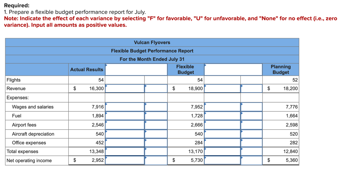 Required:
1. Prepare a flexible budget performance report for July.
Note: Indicate the effect of each variance by selecting "F" for favorable, "U" for unfavorable, and "None" for no effect (i.e., zero
variance). Input all amounts as positive values.
Flights
Revenue
Expenses:
Wages and salaries
Fuel
Airport fees
Aircraft depreciation
Office expenses
Total expenses
Net operating income
Actual Results
54
16,300
7,916
1,894
2,546
540
452
13,348
2,952
Vulcan Flyovers
Flexible Budget Performance Report
For the Month Ended July 31
$
Flexible
Budget
54
18,900
7,952
1,728
2,666
540
284
13,170
5,730
$
Planning
Budget
52
18,200
7,776
1,664
2,598
520
282
12,840
5,360
