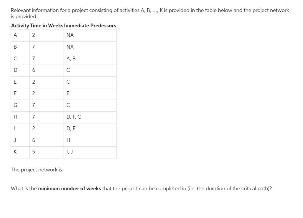 Relevant information for a project consisting of activities A, B, ..., K is provided in the table below and the project network
is provided.
Activity Time in Weeks Immediate Predessors
A
2
ΝΑ
B
C
D
E
F
G
H
I
J
K
7
7
6
2
2
7
7
2
6
5
The project network is:
ΝΑ
A, B
C
с
E
C
D, F, G
D, F
H
I, J
What is the minimum number of weeks that the project can be completed in (i e. the duration of the critical path)?