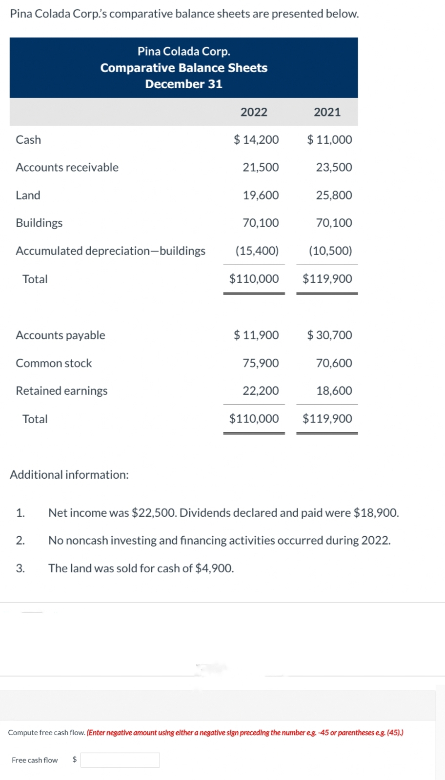 Pina Colada Corp.'s comparative balance sheets are presented below.
Cash
Accounts receivable
Land
Buildings
Accumulated depreciation-buildings
Total
Accounts payable
Common stock
Retained earnings
Total
Pina Colada Corp.
Comparative Balance Sheets
December 31
Additional information:
1.
2.
3.
2022
Free cash flow
$ 14,200
21,500
19,600
70,100
(15,400)
$110,000
$ 11,900
75,900
2021
$ 11,000
23,500
25,800
70,100
(10,500)
$119,900
$30,700
70,600
22,200
$110,000 $119,900
18,600
Net income was $22,500. Dividends declared and paid were $18,900.
No noncash investing and financing activities occurred during 2022.
The land was sold for cash of $4,900.
Compute free cash flow. (Enter negative amount using either a negative sign preceding the number e.g. -45 or parentheses e.g. (45).)