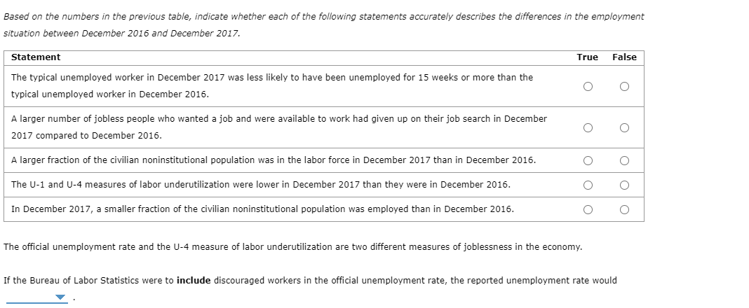 Based on the numbers in the previous table, indicate whether each of the following statements accurately describes the differences in the employment
situation between December 2016 and December 2017.
Statement
The typical unemployed worker in December 2017 was less likely to have been unemployed for 15 weeks or more than the
typical unemployed worker in December 2016.
A larger number of jobless people who wanted a job and were available to work had given up on their job search in December
2017 compared to December 2016.
A larger fraction of the civilian noninstitutional population was in the labor force in December 2017 than in December 2016.
The U-1 and U-4 measures of labor underutilization were lower in December 2017 than they were in December 2016.
In December 2017, a smaller fraction of the civilian noninstitutional population was employed than in December 2016.
True False
O
O
O
The official unemployment rate and the U-4 measure of labor underutilization are two different measures of joblessness in the economy.
If the Bureau of Labor Statistics were to include discouraged workers in the official unemployment rate, the reported unemployment rate would
O
O
O