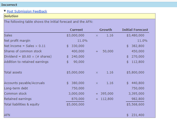 Incorrect
Post Submission Feedback
Solution
The following table shows the initial forecast and the AFN:
Sales
Net profit margin
Net income- Sales x 0.11
Shares of common stock
Dividend - $0.60 x (# shares)
Addition to retained earnings
Total assets
Accounts payable/Accruals
Long-term debt
Common stock
Retained earnings
Total liabilities & equity
AFN
Current
$3,000,000
11.0%
$ 330,000
400,000
$ 240,000
$ 90,000
$5,000,000
$ 380,000
750,000
3,000,000
870,000
$5,000,000
Growth
x 1.16
+ 50,000
x
1.16
x 1.16
+ 395,000
+ 112,800
Initial Forecast
$3,480,000
11.0%
$ 382,800
450,000
$ 270,000
$ 112,800
$5,800,000
$ 440,800
750,000
3,395,000
982,800
$5,568,600
$ 231,400