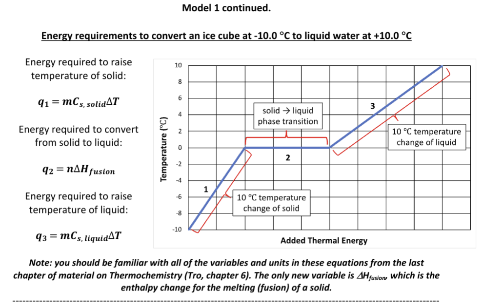 Energy requirements to convert an ice cube at -10.0 °C to liquid water at +10.0 °C
Energy required to raise
temperature of solid:
q1mCs, solid T
Energy required to convert
from solid to liquid:
qz = nΔΗ fusion
Energy required to raise
temperature of liquid:
93 = MCs, liquid T
Added Thermal Energy
Note: you should be familiar with all of the variables and units in these equations from the last
chapter of material on Thermochemistry (Tro, chapter 6). The only new variable is AHfusion, which is the
enthalpy change for the melting (fusion) of a solid.
Temperature (°C)
10
8
-4
6 00
Model 1 continued.
-6
-8
-10
1
solid → liquid
phase transition
2
10 °C temperature
change of solid
3
10 °C temperature
change of liquid