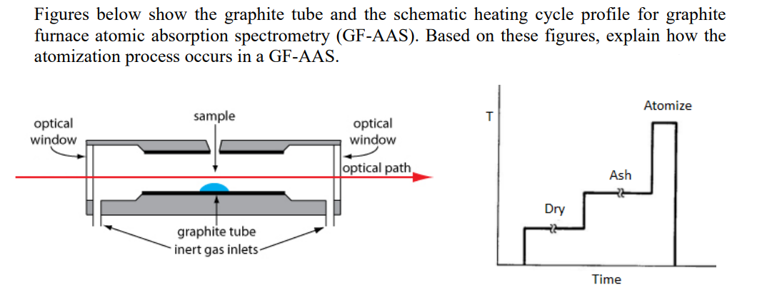 Figures below show the graphite tube and the schematic heating cycle profile for graphite
furnace atomic absorption spectrometry (GF-AAS). Based on these figures, explain how the
atomization process occurs in a GF-AAS.
optical
window
sample
graphite tube
inert gas inlets
optical
window
optical path,
T
Dry
Ash
Time
Atomize