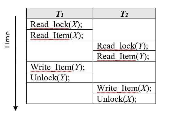 Ti
T2
Read lock(X);
Read Item(X);
Read lock(Y);
Read Item(Y);
wwm
Write Item(Y);
Unlock(Y);
Write Item(X);
Unlock(X);
Time
