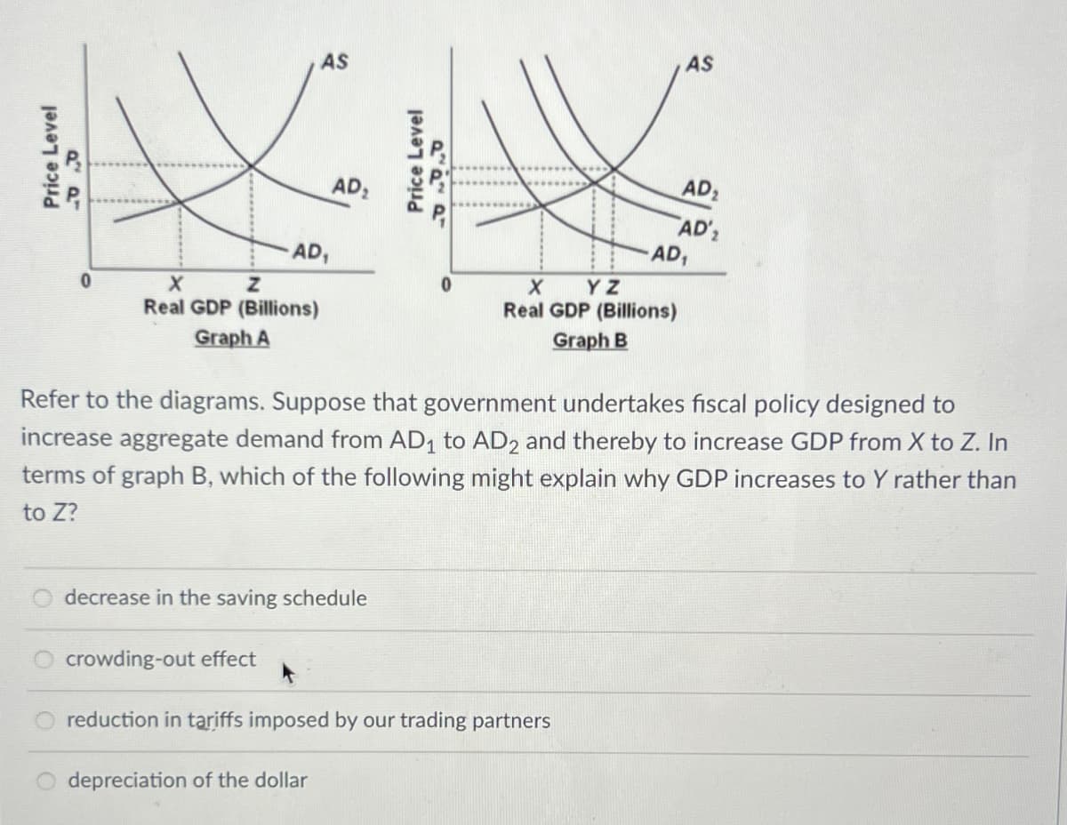 Price Level
aa-
0
X
AS
AD₂
AD₁
Z
Price Level
X
AS
AD₂
AD'
AD₁
YZ
Real GDP (Billions)
Graph A
Real GDP (Billions)
Graph B
Refer to the diagrams. Suppose that government undertakes fiscal policy designed to
increase aggregate demand from AD₁ to AD2 and thereby to increase GDP from X to Z. In
terms of graph B, which of the following might explain why GDP increases to Y rather than
to Z?
decrease in the saving schedule
crowding-out effect
reduction in tariffs imposed by our trading partners
depreciation of the dollar