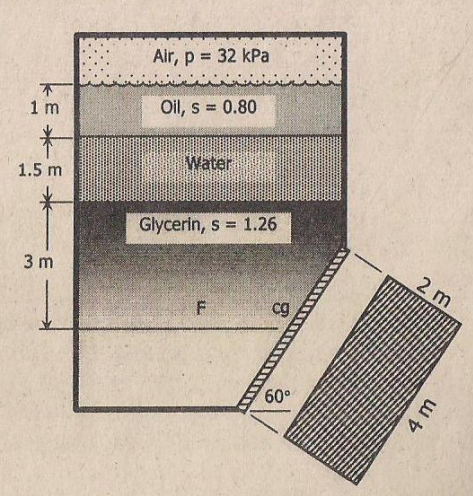 T
1 m
1.5 m
Air, p = 32 kPa
Oil, s = 0.80
Water
Glycerin, s =
1.26
3 m
F
cg
60°
2 m
4 m