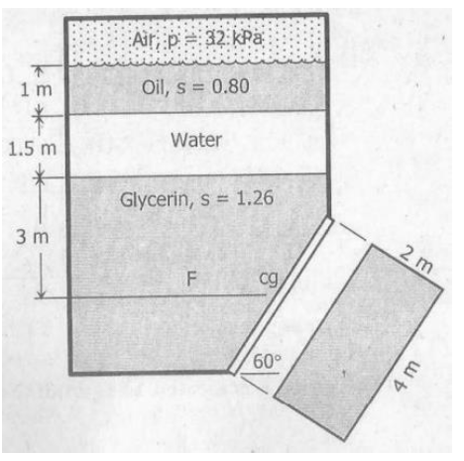1 m
1.5 m
Air, p 32 kPa
Oil, s = 0.80
Water
Glycerin, s = 1.26
3 m
FL
cg
60°
2 m
4 m
