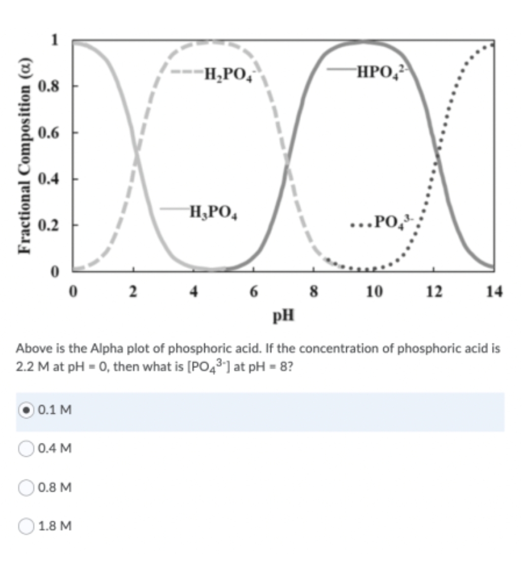 H,PO,
HPO,2
0.8
0.6
0.4
H,PO,
0.2
...PO,
2
6
8
10
12
14
pH
Above is the Alpha plot of phosphoric acid. If the concentration of phosphoric acid is
2.2 M at pH = 0, then what is [PO43"] at pH = 8?
0.1 M
0.4 M
0.8 M
1.8 M
Fractional Composition (a)

