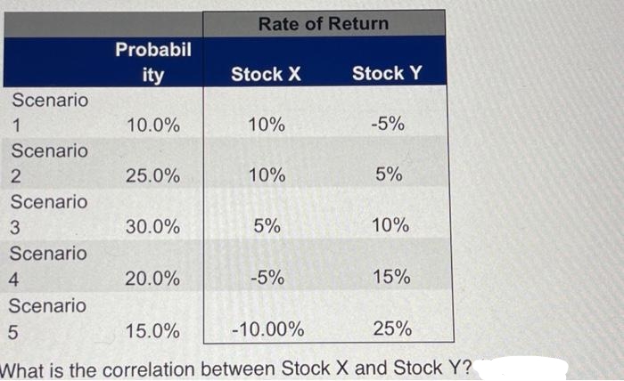Scenario
1
Scenario
2
Scenario
3
Scenario
4
Scenario
Probabil
ity
10.0%
25.0%
30.0%
20.0%
Rate of Return
Stock X
10%
10%
5%
-5%
-10.00%
Stock Y
-5%
5%
10%
15%
25%
5
15.0%
What is the correlation between Stock X and Stock Y?