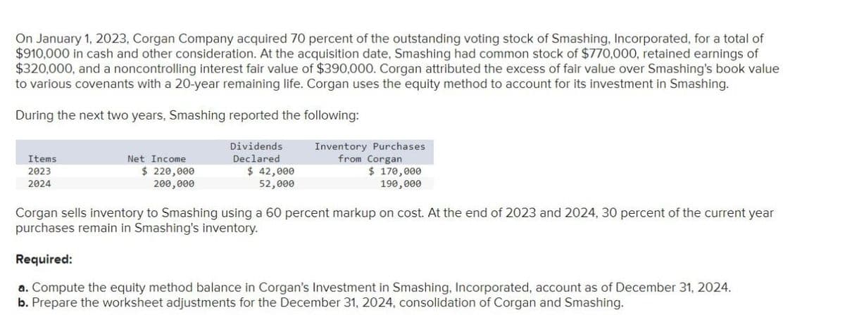 On January 1, 2023, Corgan Company acquired 70 percent of the outstanding voting stock of Smashing, Incorporated, for a total of
$910,000 in cash and other consideration. At the acquisition date, Smashing had common stock of $770,000, retained earnings of
$320,000, and a noncontrolling interest fair value of $390,000. Corgan attributed the excess of fair value over Smashing's book value
to various covenants with a 20-year remaining life. Corgan uses the equity method to account for its investment in Smashing.
During the next two years, Smashing reported the following:
Items
2023
2024
Net Income
$ 220,000
200,000
Dividends
Declared
$ 42,000
52,000
Inventory Purchases
from Corgan
$ 170,000
190,000
Corgan sells inventory to Smashing using a 60 percent markup on cost. At the end of 2023 and 2024, 30 percent of the current year
purchases remain in Smashing's inventory.
Required:
a. Compute the equity method balance in Corgan's Investment in Smashing, Incorporated, account as of December 31, 2024.
b. Prepare the worksheet adjustments for the December 31, 2024, consolidation of Corgan and Smashing.