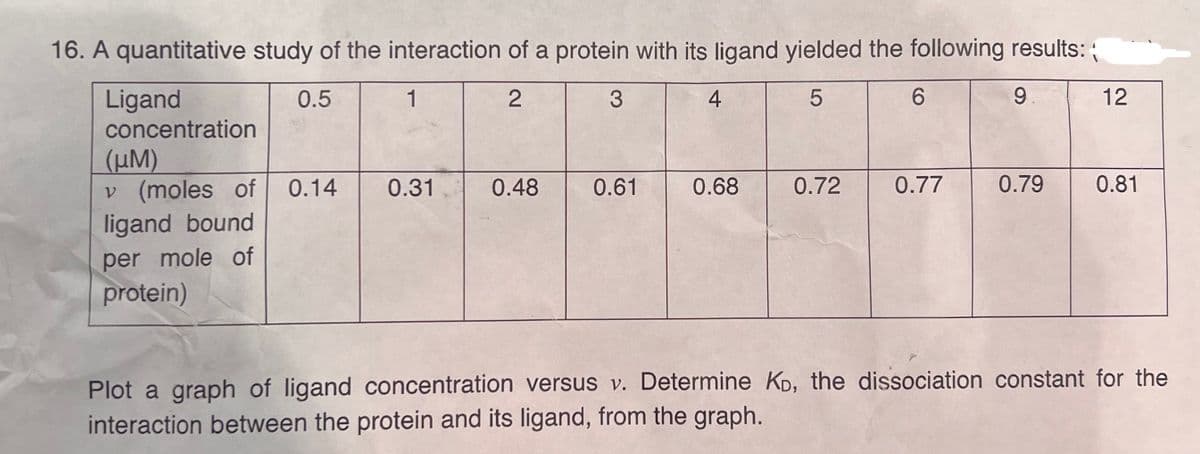 16. A quantitative study of the interaction of a protein with its ligand yielded the following results:
Ligand
concentration
0.5
1
2
3
4
5
6
9.
12
(μM)
v (moles of
0.14
0.31
0.48
0.61
0.68
0.72
0.77
0.79
0.81
ligand bound
per mole of
protein)
Plot a graph of ligand concentration versus v. Determine KD, the dissociation constant for the
interaction between the protein and its ligand, from the graph.