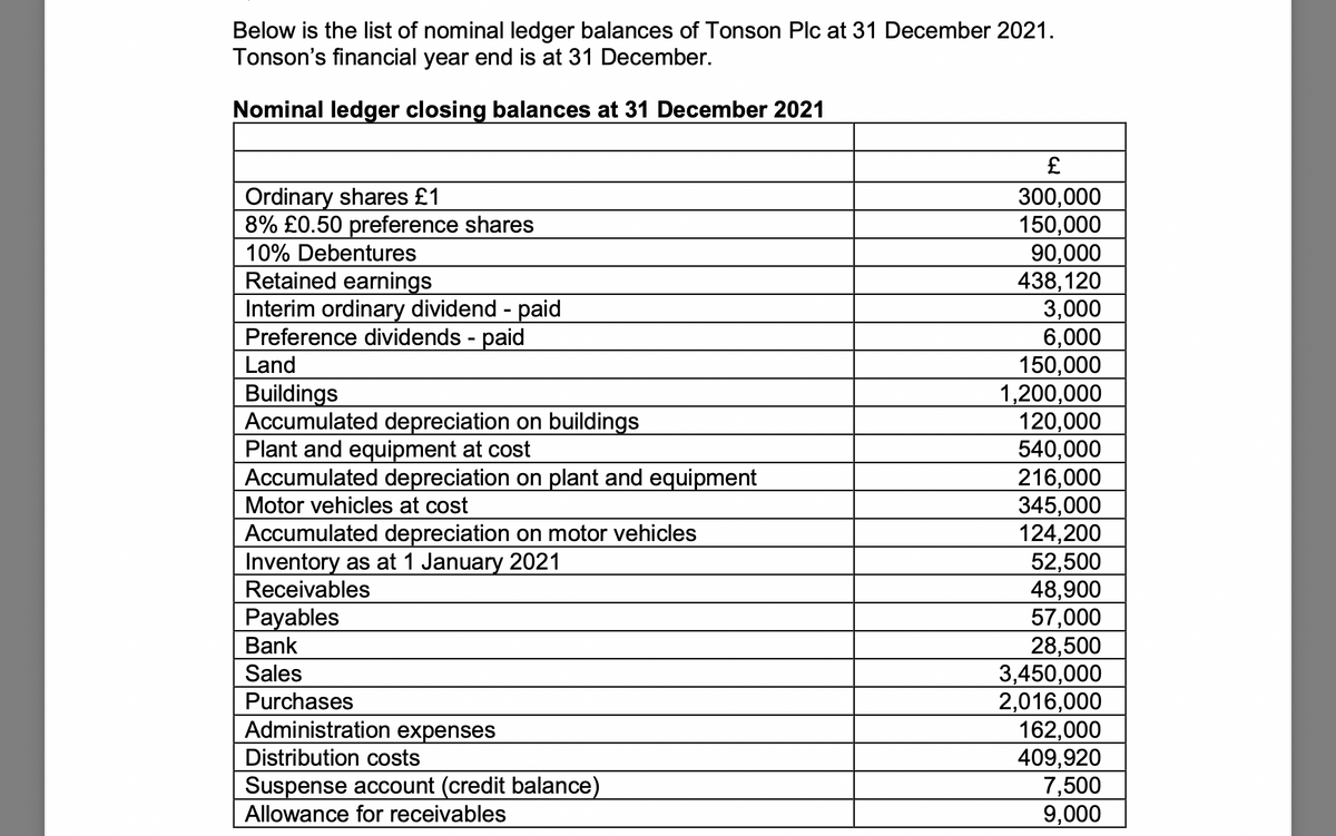 Below is the list of nominal ledger balances of Tonson Plc at 31 December 2021.
Tonson's financial year end is at 31 December.
Nominal ledger closing balances at 31 December 2021
Ordinary shares £1
8% £0.50 preference shares
10% Debentures
Retained earnings
Interim ordinary dividend - paid
Preference dividends - paid
Land
Buildings
Accumulated depreciation on buildings
Plant and equipment at cost
Accumulated depreciation on plant and equipment
Motor vehicles at cost
Accumulated depreciation on motor vehicles
Inventory as at 1 January 2021
Receivables
Payables
Bank
Sales
Purchases
Administration expenses
Distribution costs
Suspense account (credit balance)
Allowance for receivables
£
300,000
150,000
90,000
438,120
3,000
6,000
150,000
1,200,000
120,000
540,000
216,000
345,000
124,200
52,500
48,900
57,000
28,500
3,450,000
2,016,000
162,000
409,920
7,500
9,000