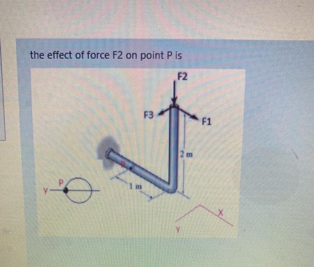 the effect of force F2 on point P is
F2
F3
F1
2m
1 m
