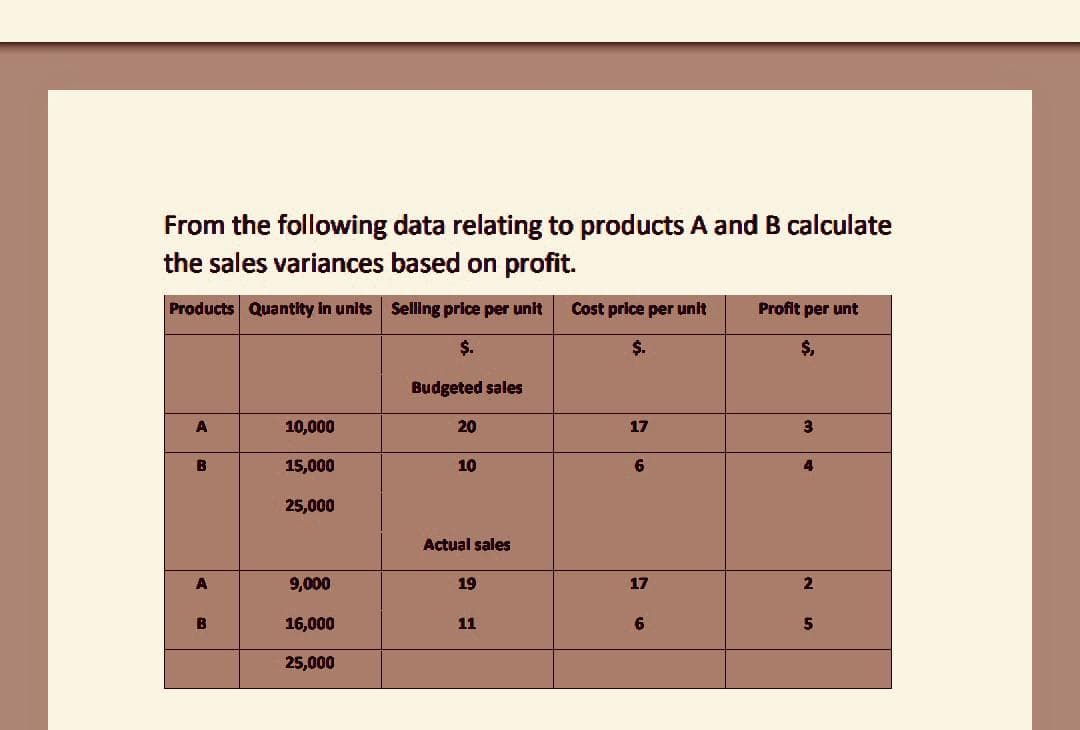 From the following data relating to products A and B calculate
the sales variances based on profit.
Products Quantity in units Selling price per unit
$.
A
B
A
B
10,000
15,000
25,000
9,000
16,000
25,000
Budgeted sales
20
10
Actual sales
19
11
Cost price per unit
$.
17
6
17
6
Profit per unt
$,
3
4
2
5