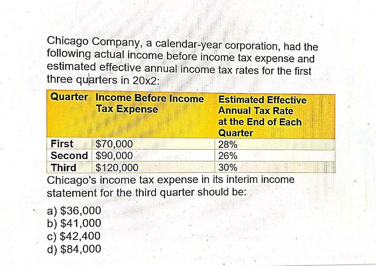 Chicago Company, a calendar-year corporation, had the
following actual income before income tax expense and
estimated effective annual income tax rates for the first
three quarters in 20x2:
Quarter Income Before Income
Tax Expense
Estimated Effective
Annual Tax Rate
at the End of Each
Quarter
First
$70,000
Second $90,000
Third $120,000
28%
26%
30%
Chicago's income tax expense in its interim income
statement for the third quarter should be:
a) $36,000
b) $41,000
c) $42,400
d) $84,000