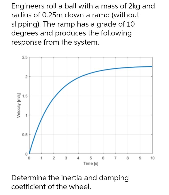 Engineers roll a ball with a mass of 2kg and
radius of 0.25m down a ramp (without
slipping). The ramp has a grade of 10
degrees and produces the following
response from the system.
2.5
2
1.5
0.5
012 3 4 5 6 7 8 9
Time [s]
Velocity [m/s]
Determine the inertia and damping
coefficient of the wheel.
10