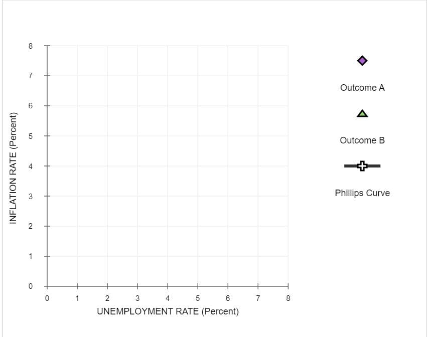 INFLATION RATE (Percent)
8
7
6
5
3
2
0
0
1
3
5
6
UNEMPLOYMENT RATE (Percent)
2
4
7
00
8
Outcome A
A
Outcome B
Phillips Curve