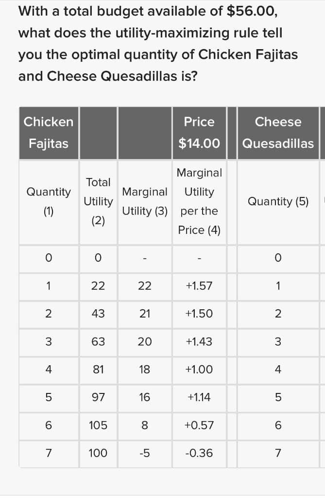 With a total budget available of $56.00,
what does the utility-maximizing rule tell
you the optimal quantity of Chicken Fajitas
and Cheese Quesadillas is?
Chicken
Price
Cheese
Fajitas
$14.00 Quesadillas
Marginal
Total
Quantity
Marginal
Utility
Utility
Quantity (5)
(1)
Utility (3) per the
(2)
Price (4)
0
1
0
0
222
22
22
22
+1.57
1
2
43
33
21
+1.50
2
3
63
20
F
4
81
18
1000
+1.43
3
+1.00
4
5
97
16
+1.14
5
6
105
8
+0.57
6
7
100
-5
-0.36
7
