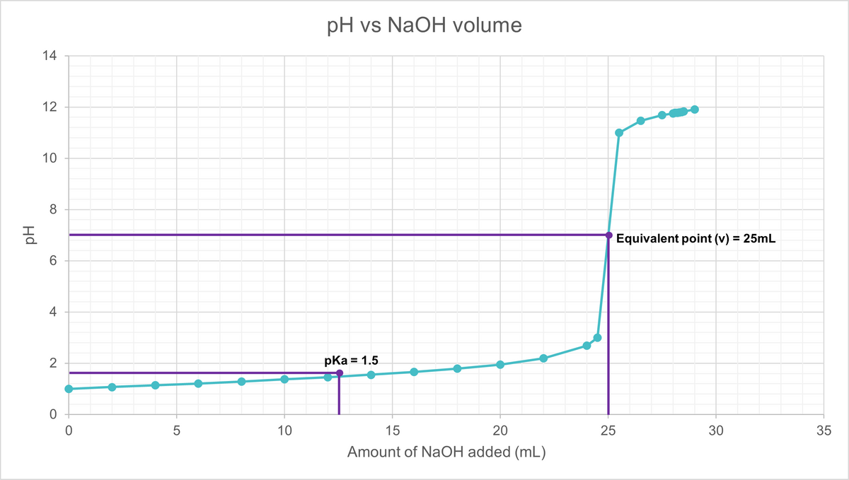 pH vs NaOH volume
14
12
10
8
Equivalent point (v) = 25mL
%3D
6
2
pKa = 1.5
10
15
20
25
30
35
Amount of NaOH added (mL)
4.
Hd
