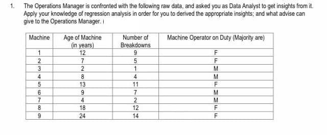 1. The Operations Manager is confronted with the following raw data, and asked you as Data Analyst to get insights from it.
Apply your knowledge of regression analysis in order for you to derived the appropriate insights; and what advise can
give to the Operations Manager. I
Age of Machine
(in years)
Machine
Number of
Breakdowns
Machine Operator on Duty (Majority are)
12
F
2
7
F
3
4
8.
4
M
13
11
6.
9.
7
7
4
2
8.
18
12
F
9.
24
14
