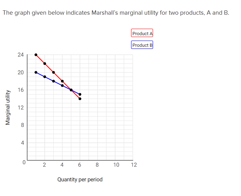 The graph given below indicates Marshall's marginal utility for two products, A and B.
Marginal utility
24
20
16
12
8
4
0
2
4
6 8
Quantity per period
10
Product A
Product B
12