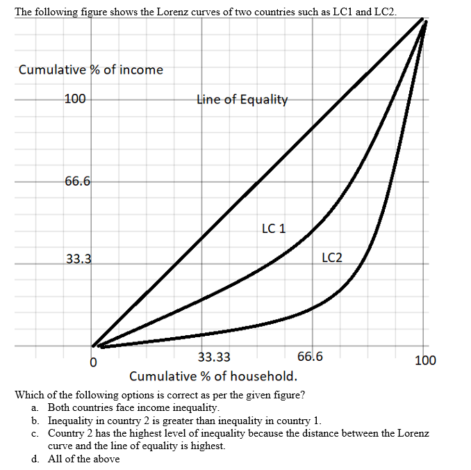 The following figure shows the Lorenz curves of two countries such as LC1 and LC2.
Cumulative % of income
100
66.6
d.
33.3
Line of Equality
LC 1
33.33
Cumulative % of household.
Which of the following options is correct as per the given figure?
a. Both countries face income inequality.
LC2
66.6
100
b. Inequality in country 2 is greater than inequality in country 1.
c.
Country 2 has the highest level of inequality because the distance between the Lorenz
curve and the line of equality is highest.
All of the above