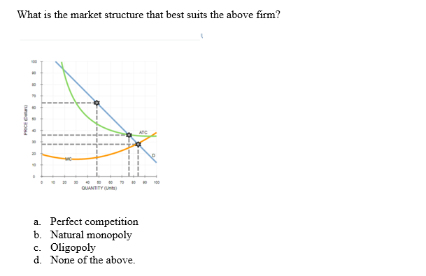 What is the market structure that best suits the above firm?
PRICE (Dollars)
22
10
10
ATC
20 30 40 60 60 70 80 90 100
QUANTITY (Units)
a. Perfect competition
b. Natural monopoly
c. Oligopoly
d. None of the above.