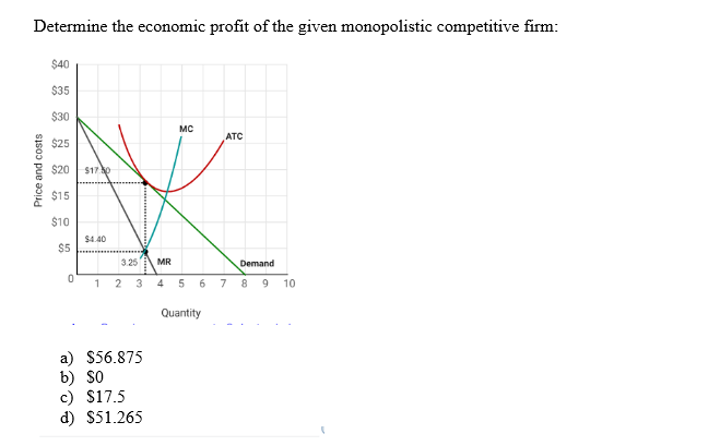 Determine the economic profit of the given monopolistic competitive firm:
Price and costs
$40
$35
$30
$25
$20 $17.50
$15
$10
$5
0
$4.40
1
MC
3.25 MR
2 3 4 5
a) $56.875
b) SO
c) $17.5
d) $51.265
6
Quantity
ATC
7
Demand
89
10