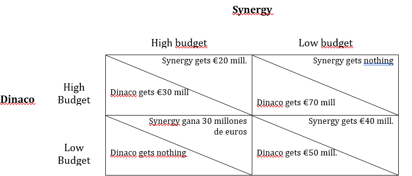 Dinaco
High
Budget
Low
Budget
High budget
Synergy gets €20 mill.
Dinaco gets €30 mill
Synergy
Synergy gana 30 millones
de euros
Dinaco gets nothing
Low budget
Synergy gets nothing
Dinaco gets €70 mill
Synergy gets €40 mill.
Dinaco gets €50 mill.