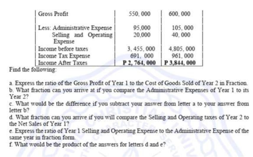 Gross Profit
Less: Administrative Expense
Selling and Operating
Expense
Income before taxes
Income Tax Expense
Income After Taxes
Find the following:
550, 000
95,000
20,000
600,000
105,000
40,000
3.455.000
4,805,000
691, 000
961, 000
P2, 764, 000 P 3,844, 000
a. Express the ratio of the Gross Profit of Year 1 to the Cost of Goods Sold of Year 2 in Fraction
b. What fraction can you arrive at if you compare the Administrative Expenses of Year 1 to its
Year 2?
c. What would be the difference if you subtract your answer from letter a to your answer from
letter b?
d. What fraction can you arrive if you will compare the Selling and Operating taxes of Year 2 to
the Net Sales of Year 1?
e. Express the ratio of Year 1 Selling and Operating Expense to the Administrative Expense of the
same year in fraction form
f. What would be the product of the answers for letters d and e?