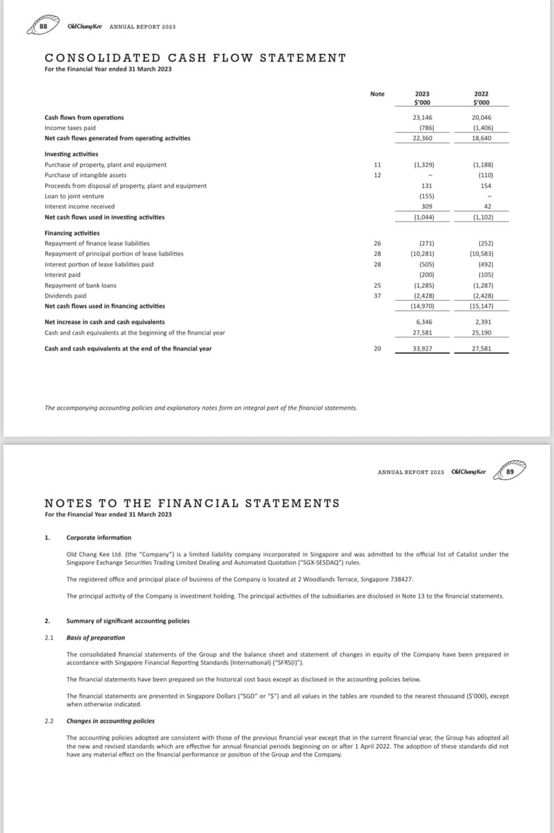 88
Old Chang Kee ANNUAL REPORT 2023
CONSOLIDATED CASH FLOW STATEMENT
For the Financial Year ended 31 March 2023
Cash flows from operations
Income taxes paid
Net cash flows generated from operating activities
Investing activities
Purchase of property, plant and equipment
Purchase of intangible assets
Proceeds from disposal of property, plant and equipment
Loan to joint venture
Interest income received
Net cash flows used in investing activities
Financing activities
Repayment of finance lease liabilities
Repayment of principal portion of lease liabilities
Interest portion of lease liabilities paid
Interest paid
Repayment of bank loans
Dividends paid
Net cash flows used in financing activities
Net increase in cash and cash equivalents
Cash and cash equivalents at the beginning of the financial year
Cash and cash equivalents at the end of the financial year
The accompanying accounting policies and explanatory notes form an integral part of the financial statements.
NOTES TO THE FINANCIAL STATEMENTS
For the Financial Year ended 31 March 2023
1.
Corporate information
Note
2023
2022
$'000
$'000
23,146
20,046
(786)
(1,406)
22,360
18,640
(1,329)
(1,188)
12
(110)
131
154
(155)
309
(1,044)
42
(1,102)
26
(271)
(252)
28
(10,281)
(10,583)
28
(505)
(492)
(200)
(105)
25
(1,285)
(1,287)
37
(2,428)
(2,428)
(14,970)
(15,147)
6,346
27,581
2,391
25,190
20
33,927
27,581
ANNUAL REPORT 2023 Old Chang Kee
89
Old Chang Kee Ltd. (the "Company") is a limited liability company incorporated in Singapore and was admitted to the official list of Catalist under the
Singapore Exchange Securities Trading Limited Dealing and Automated Quotation ("SGX-SESDAQ") rules.
The registered office and principal place of business of the Company is located at 2 Woodlands Terrace, Singapore 738427.
The principal activity of the Company is investment holding. The principal activities of the subsidiaries are disclosed in Note 13 to the financial statements.
2.
Summary of significant accounting policies
2.1
Basis of preparation
The consolidated financial statements of the Group and the balance sheet and statement of changes in equity of the Company have been prepared in
accordance with Singapore Financial Reporting Standards (International) ("SFRS(I)").
The financial statements have been prepared on the historical cost basis except as disclosed in the accounting policies below.
The financial statements are presented in Singapore Dollars ("SGD" or "$") and all values in the tables are rounded to the nearest thousand ($'000), except
when otherwise indicated.
2.2
Changes in accounting policies
The accounting policies adopted are consistent with those of the previous financial year except that in the current financial year, the Group has adopted all
the new and revised standards which are effective for annual financial periods beginning on or after 1 April 2022. The adoption of these standards did not
have any material effect on the financial performance or position of the Group and the Company.
