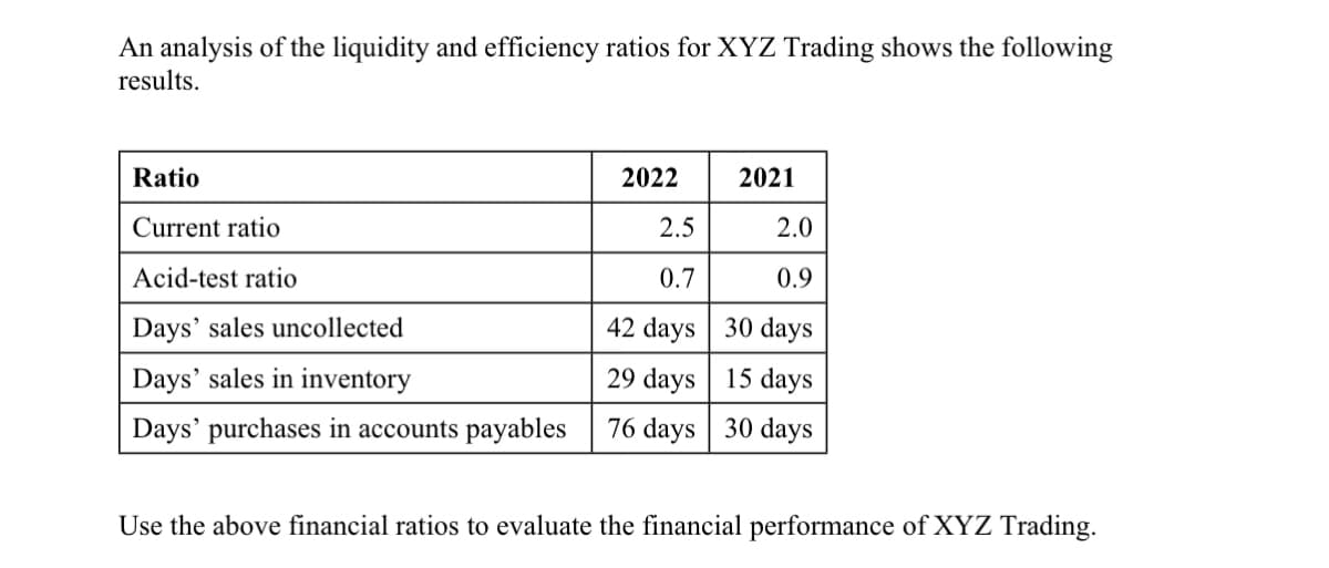 An analysis of the liquidity and efficiency ratios for XYZ Trading shows the following
results.
Ratio
Current ratio
Acid-test ratio
2022
2021
2.5
2.0
0.7
0.9
Days' sales uncollected
Days' sales in inventory
42 days 30 days
29 days
15 days
Days' purchases in accounts payables
76 days 30 days
Use the above financial ratios to evaluate the financial performance of XYZ Trading.