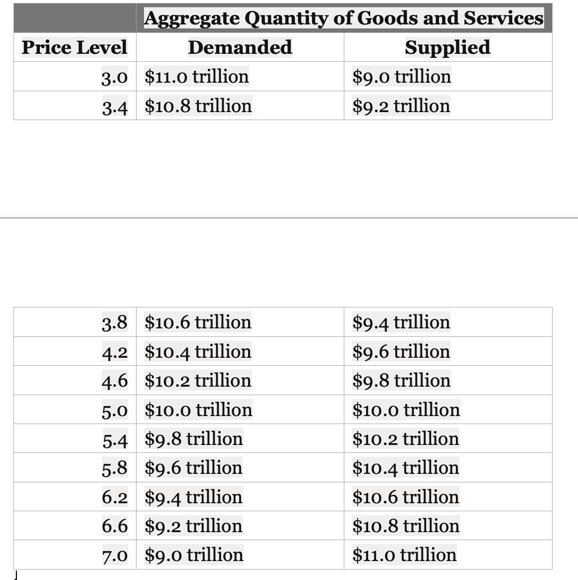 Aggregate Quantity of Goods and Services
Price Level
Demanded
Supplied
3.0 $11.0 trillion
$9.0 trillion
3.4 $10.8 trillion
$9.2 trillion
3.8 $10.6 trillion
$9.4 trillion
4.2 $10.4 trillion
$9.6 trillion
4.6 $10.2 trillion
$9.8 trillion
5.0 $10.0 trillion
$10.0 trillion
5.4 $9.8 trillion
$10.2 trillion
5.8 $9.6 trillion
$10.4 trillion
6.2 $9.4 trillion
$10.6 trillion
6.6 $9.2 trillion
$10.8 trillion
7.0 $9.0 trillion
$11.0 trillion
