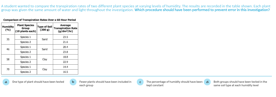 A student wanted to compare the transpiration rates of two different plant species at varying levels of humidity. The results are recorded in the table shown. Each plant
group was given the same amount of water and light throughout the investigation. Which procedure should have been performed to prevent error in this investigation?
Comparison of Transpiration Rates Over a 60 Hour Period
Humidity
(%)
Plant Species
Group
|(10 plants each)
Type of Soil
(200 g)
Average
Transpiration Rate
(g/dm2/hr)
Species 1
23.5
35
Sard
Species 2
21.6
Species 1
20.4
46
Sand
Species 2
23.8
Species 1
18.8
58
Clay
Species 2
22.9
Species 1
14.4
70
Clay
Species 2
16.5
The percentage of humidity should have been
kept constant
One type of plant should have been tested
Fewer plants should have been included in
each group
d
Both groups should have been tested in the
same soil type at each humidity level
