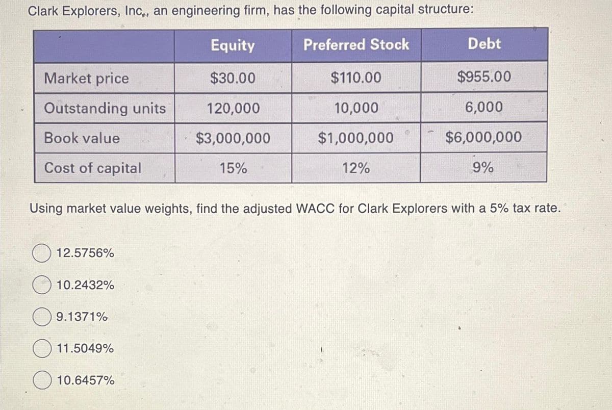 Clark Explorers, Inc,, an engineering firm, has the following capital structure:
Preferred Stock
Market price
Outstanding units
Book value
Cost of capital
12.5756%
10.2432%
9.1371%
Using market value weights, find the adjusted WACC for Clark Explorers with a 5% tax rate.
11.5049%
Equity
$30.00
120,000
$3,000,000
15%
10.6457%
$110.00
10,000
$1,000,000
12%
Debt
$955.00
6,000
$6,000,000
9%
