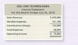 CELL ONE TECHNOLOGIES
Income Statement
For the Month Ended July 31, 2018
Sales Revenue
$ 295,000
Variable Expenses
Contributions Margin
161,100
133,900
Fixed Expenses
58,000
Operating Income
$ 75,900
