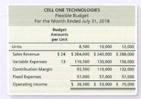 CELL ONE TECHNOLOGIES
Flexible Budget
For the Month Ended July 31, 2018
Budget
Amounts
per Unit
Units
8,500
10,000
12,000
Sales Revenue
$24 $ 204,000 $240,000 $ 288,000
Variable Expenses
13
110,500
130,000
156,000
Contribution Margin
93,500 110,000
132,000
Fixed Expenses
57,000
57,000
57,000
Operating Income
$ 36,500 S 53,000 $ 75,000

