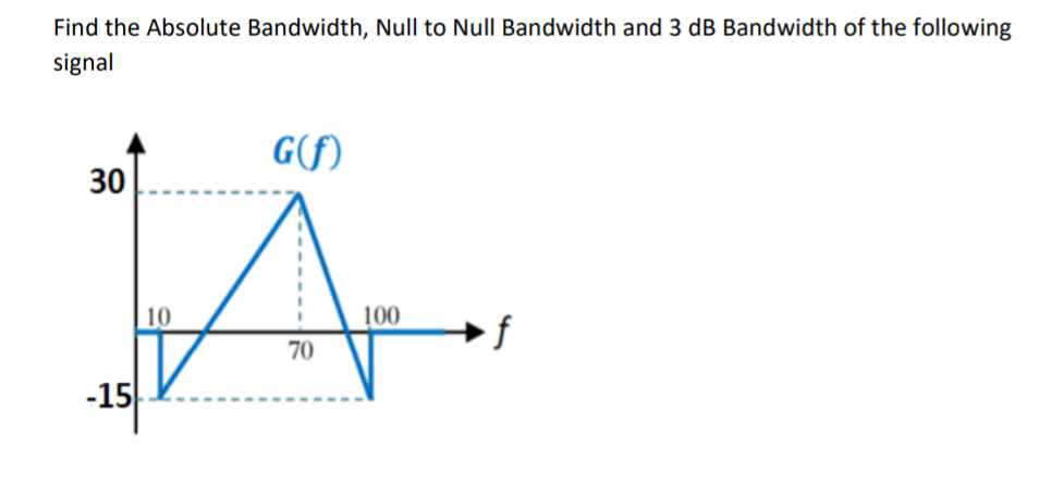 Find the Absolute Bandwidth, Null to Null Bandwidth and 3 dB Bandwidth of the following
signal
30
-15-
10
G(f)
70
100
f