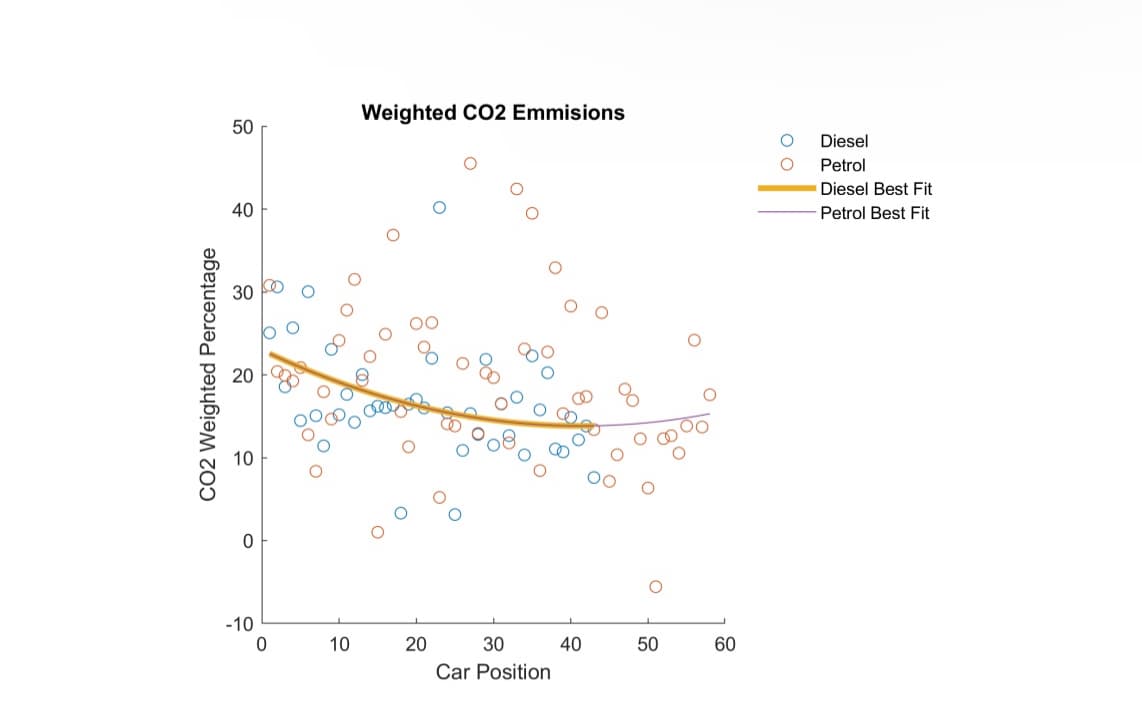 50
50
40
40
Petrol Best Fit
Weighted CO2 Emmisions
Diesel
Petrol
Diesel Best Fit
30
50
о
° 8
о
20
20
о
0 0
CO2 Weighted Percentage
10
0
о
-10
0
10
20
30
50
60
50
40
40
Car Position