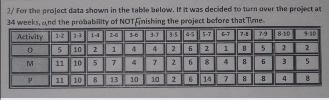 2/ For the project data shown in the table below. If it was decided to turn over the project at
34 weeks, and the probability of NOTFinishing the project before that Time.
Activity
1-2
1-3
1-4
2-6
3-6
3-7
3-5
4-5
5-7
6-7
7-8
7-9
8-10
9-10
10
4
6.
1
8.
5.
11
10
2.
8.
8.
6.
5.
10
13
10
10
8.
8.
4.
8.
2)
2.
3.
4.
14
6,
6.
2.
4)
4.
17
21
5.
8,
11
P.
