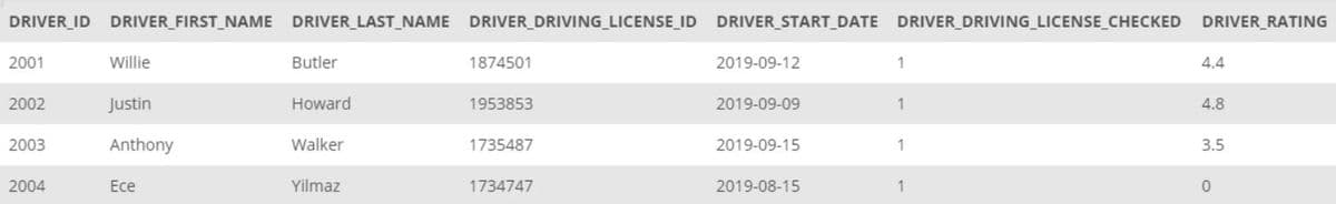 DRIVER_ID DRIVER FIRST_NAME DRIVER_LAST_NAME DRIVER DRIVING LICENSE_ID DRIVER START_DATE DRIVER_DRIVING_LICENSE_CHECKED DRIVER_RATING
2001
Willie
Butler
1874501
2019-09-12
4.4
2002
Justin
Howard
1953853
2019-09-09
4.8
2003
Anthony
Walker
1735487
2019-09-15
1
3.5
2004
Ece
Yilmaz
1734747
2019-08-15
1.
