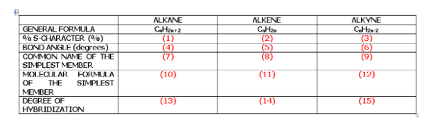 ALKANE
CHzn+2
(1)
(4)
(7)
ALKENE
ALKYNE
CHzn 2
GENERAL FORMULA
0% S CHARACTER (%)
BOND ANGLE (degrees)
(2)
(5)
(8)
(3)
(6)
(9)
COMMON NAME OF THE
SIMPLEST MEMBER
MOLECULAR
FORMULA
(10)
(11)
(12)
OF
MEMBER
DEGREE OF
HYBRIDIZATION
THE
SIMPLEST
(13)
(14)
(15)
