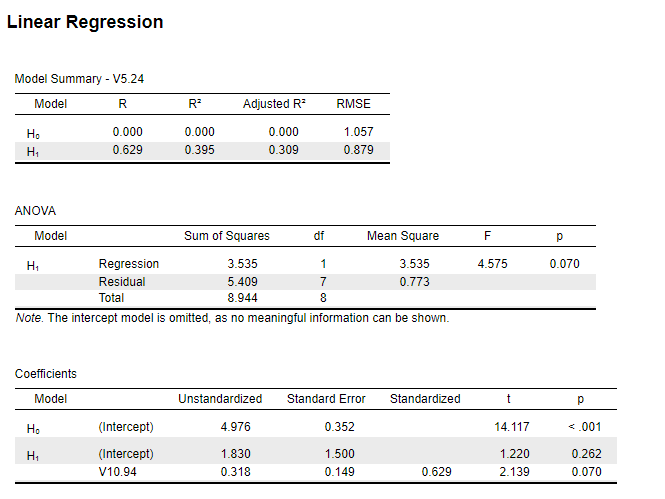 Linear Regression
Model Summary - V5.24
Model
R
R
Adjusted R
RMSE
Но
0.000
0.000
0.000
1.057
0.629
0.395
0.309
0.879
ANOVA
Model
Sum of Squares
df
Mean Square
p
Regression
3.535
1
3.535
4.575
0.070
Residual
5.409
7
0.773
Total
8.944
8
Note. The intercept model is omitted, as no meaningful information can be shown.
Coefficients
Model
Unstandardized
Standard Error
Standardized
t
Но
(Intercept)
4.976
0.352
14.117
<.001
H1
(Intercept)
1.830
1.500
1.220
0.262
V10.94
0.318
0.149
0.629
2.139
0.070
