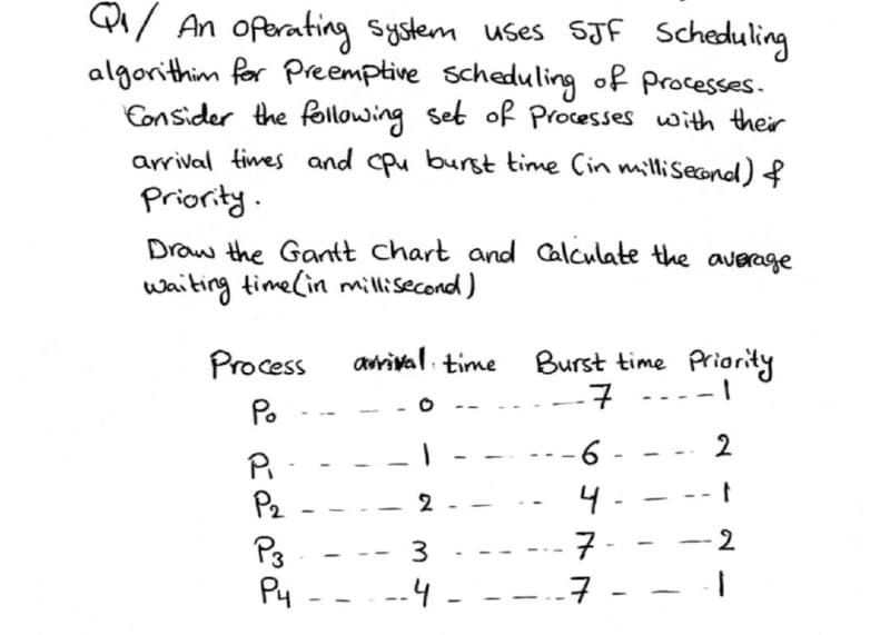 Q/ An operating system uses sJF scheduling
algorithim for Preemptive scheduling of processes.
Consider the following set of Processes with their
arrival tiwes and cpu burst time Cin milliSecond) {
priority.
Draw the Gantt chart and Calculate the average
waiting timelin millisecond)
arival time
Burst time Priority
7
Process
Po
6.
2
P2
2 -.
4-
-
7
-2
P3
P4
3
--4 -
7 - - |
