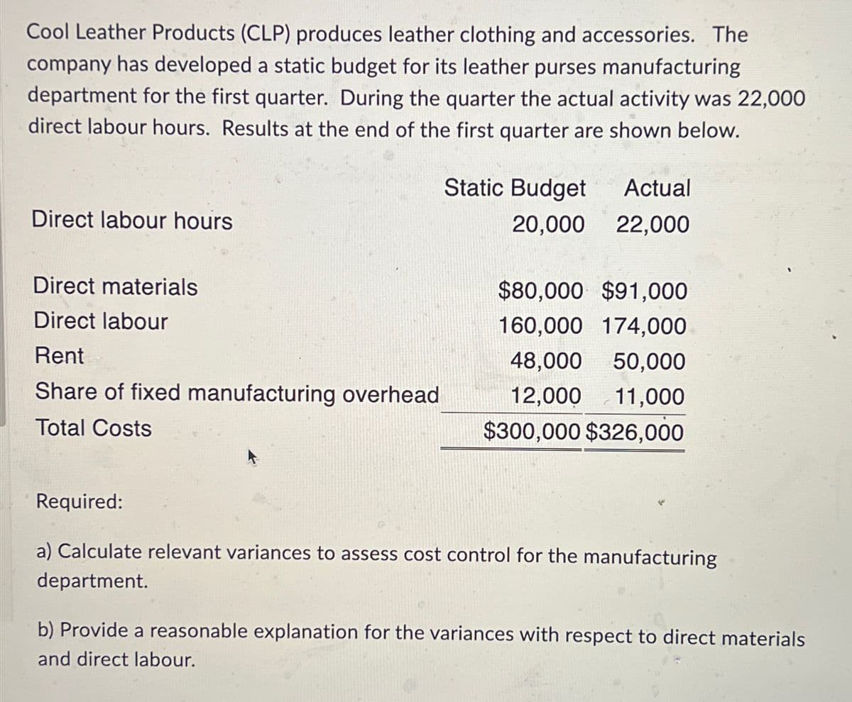 Cool Leather Products (CLP) produces leather clothing and accessories. The
company has developed a static budget for its leather purses manufacturing
department for the first quarter. During the quarter the actual activity was 22,000
direct labour hours. Results at the end of the first quarter are shown below.
Direct labour hours
Direct materials
Direct labour
Rent
Share of fixed manufacturing overhead
Total Costs
Static Budget
Actual
20,000 22,000
$80,000 $91,000
160,000 174,000
48,000 50,000
12,000
11,000
$300,000 $326,000
Required:
a) Calculate relevant variances to assess cost control for the manufacturing
department.
b) Provide a reasonable explanation for the variances with respect to direct materials
and direct labour.