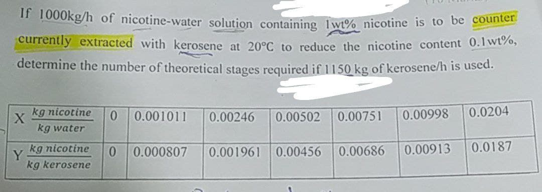 If 1000kg/h of nicotine-water solution containing Iwt% nicotine is to be counter
currently extracted with kerosene at 20°C to reduce the nicotine content 0.1 wt%,
determine the number of theoretical stages required if 1150 kg of kerosene/h is used.
X
Y
kg nicotine 0
kg water
kg nicotine
kg kerosene
0.001011 0.00246 0.00502 0.00751
0 0.000807
0.001961 0.00456 0.00686
0.00998 0.0204
0.00913
0.0187