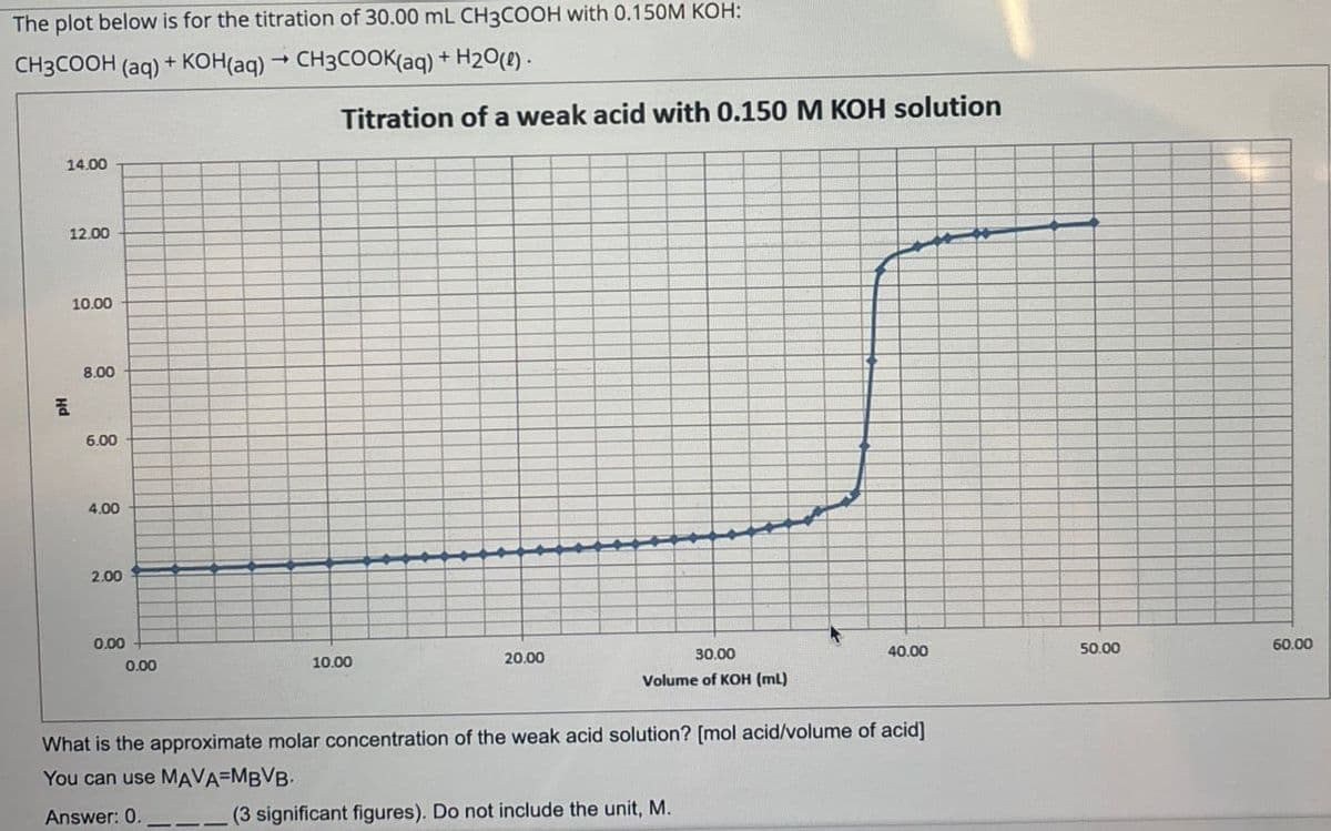 The plot below is for the titration of 30.00 mL CH3COOH with 0.150M KOH:
CH3COOH (aq) + KOH(aq) → CH3COOK(aq) + H2O(l).
->
Titration of a weak acid with 0.150 M KOH solution
14.00
12.00
Hd
10.00
8.00
6.00
4.00
2.00
0.00
0.00
10.00
20.00
30.00
40.00
50.00
60.00
Volume of KOH (mL)
What is the approximate molar concentration of the weak acid solution? [mol acid/volume of acid]
You can use MAVA-MBVB.
Answer: 0. (3 significant figures). Do not include the unit, M.